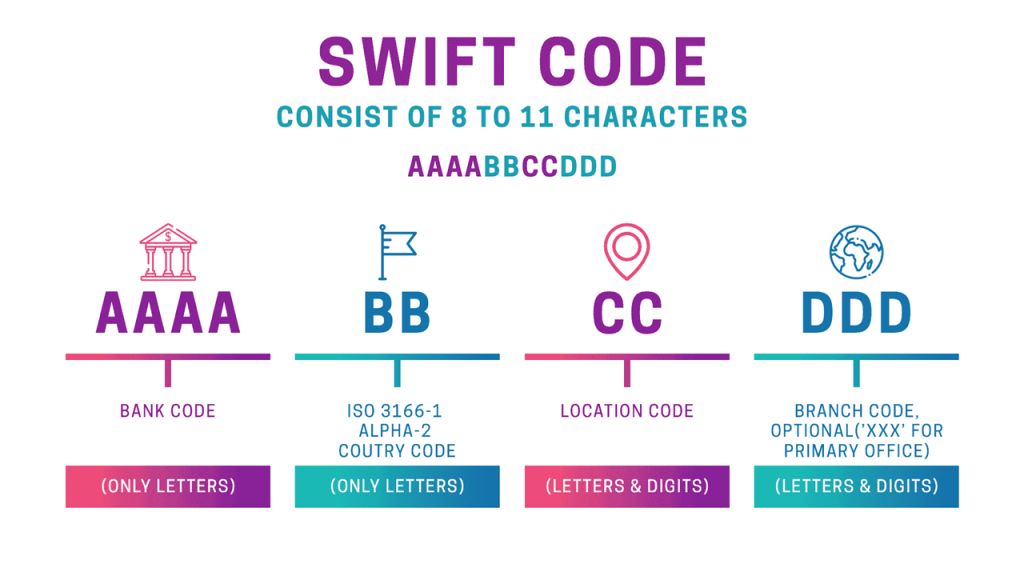 SWIFT/BIC Codes of All Banks of Nepal (Updated 2025)